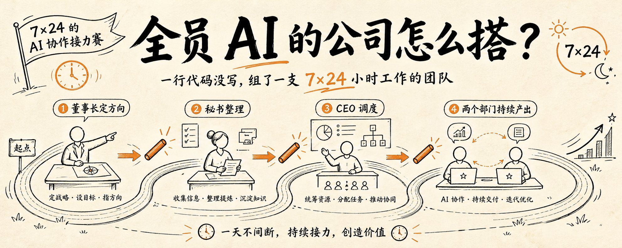 How to build an all-AI company — cover