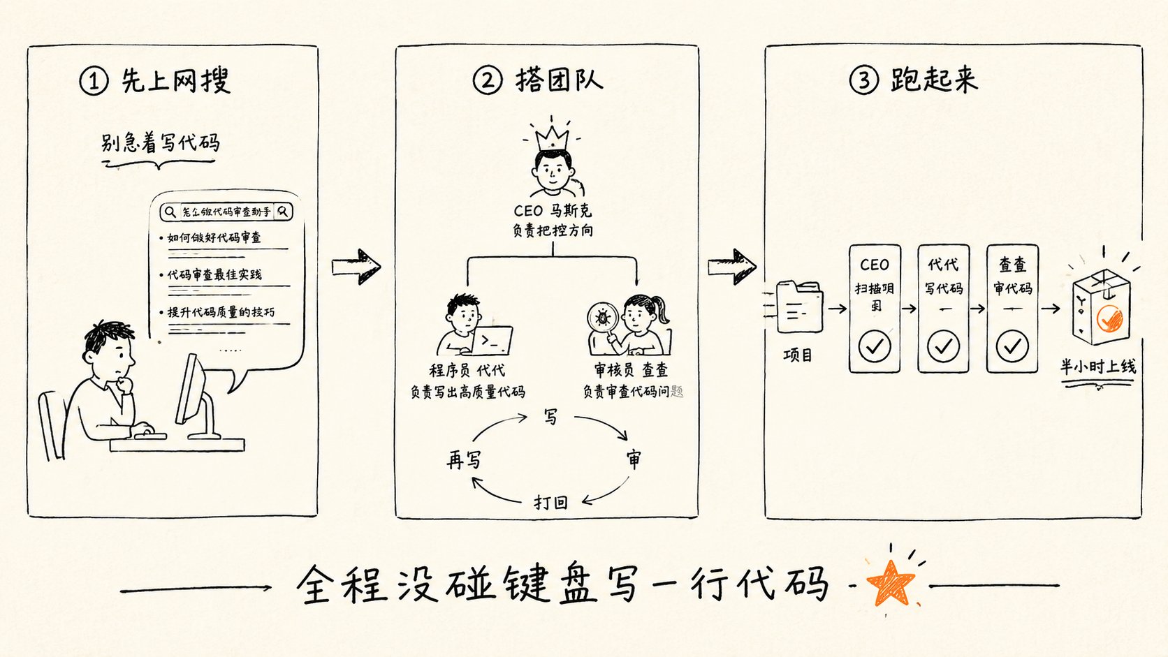 Three steps: ① search first ② build the team ③ run it (the author's original)
