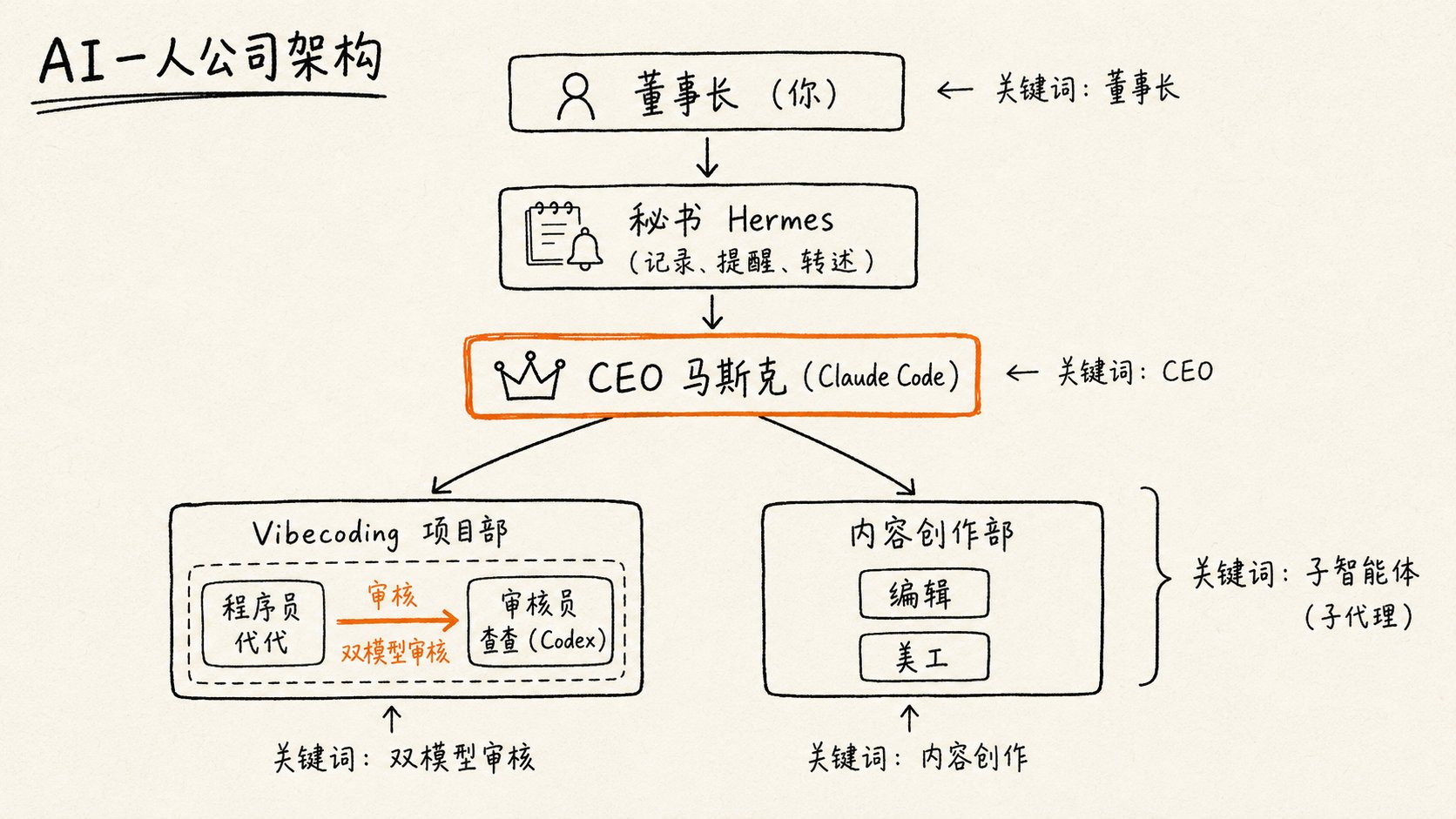 The AI one-person-company org chart (the author's original)